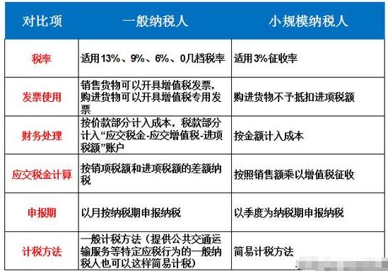 【建議收藏】個體戶、小規(guī)模納稅人、一般納稅人傻傻分不清楚？-開心財稅